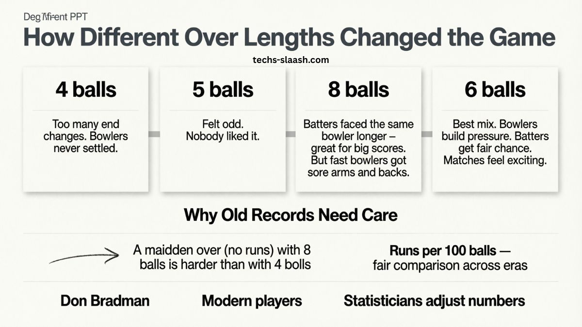 how many balls were originally there in one test over?